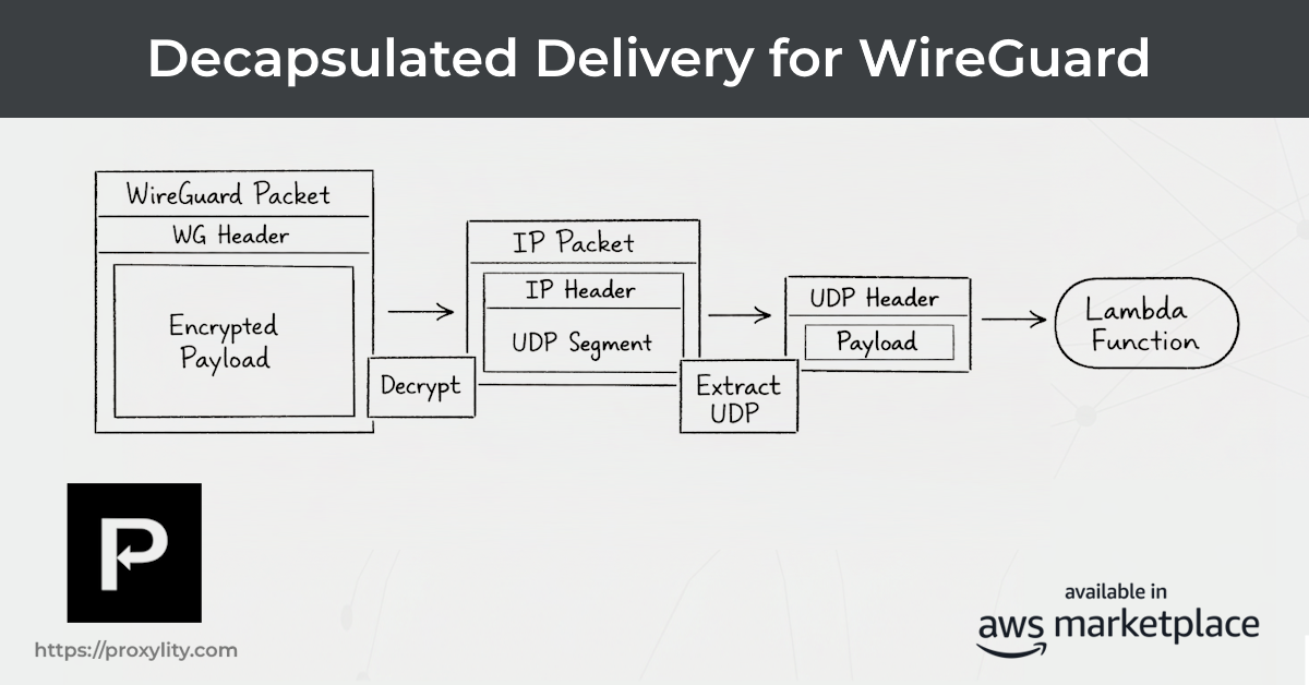 Diagram showing WireGuard traffic decapsulated at the Gateway before delivery to a Destination