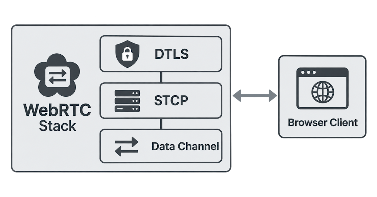 Diagram of the WebRTC stack showing DTLS, SCTP, and Data Channel layers connecting to a browser client
